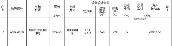 美的置业联合体8.06亿摘得昆明五华区1宗住宅用地-中国网地产