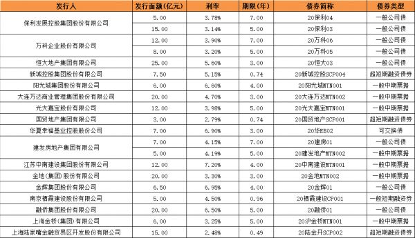 债市丨6月房企融资环比增37% 上市物业集中配股融资-中国网地产