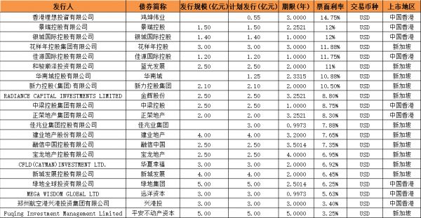 债市丨6月房企融资环比增37% 上市物业集中配股融资-中国网地产