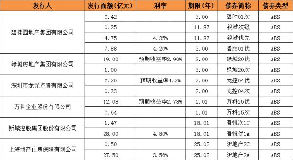 债市丨6月房企融资环比增37% 上市物业集中配股融资-中国网地产