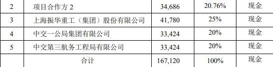 中国交建：向项目公司增加投资共计2.06亿元-中国网地产