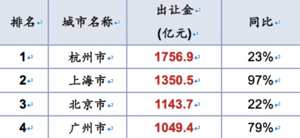 透市|杭上北广半年卖地均破千亿 下半年核心城市热度不减-中国网地产