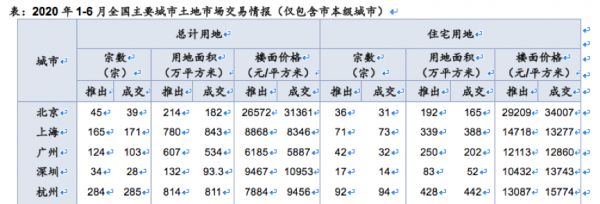 透市|杭上北广半年卖地均破千亿 下半年核心城市热度不减-中国网地产