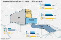 高力国际发布二季度广州写字楼报告 科技行业成租赁市场新亮点