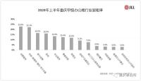 经历疫情的重庆甲级办公楼:这两大行业退租超过20%
