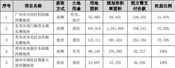 保利地产：6月新增5个房地产项目 总金额86.98亿元-中国网地产