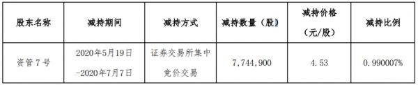 京汉股份：股东资管7号累计减持774万股 占公司总股本的0.99%-中国网地产