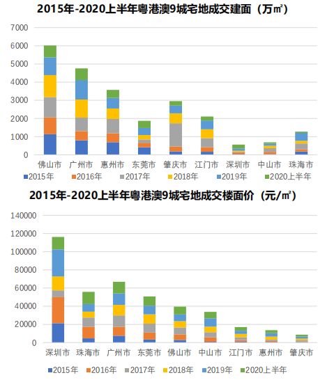 中指研究院：上半年大湾区土地市场发展良好 东莞成交建面同比增285.8%-中国网地产