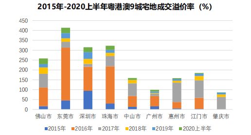 中指研究院：上半年大湾区土地市场发展良好 东莞成交建面同比增285.8%-中国网地产