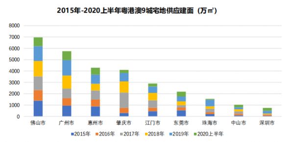 中指研究院：上半年大湾区土地市场发展良好 东莞成交建面同比增285.8%-中国网地产