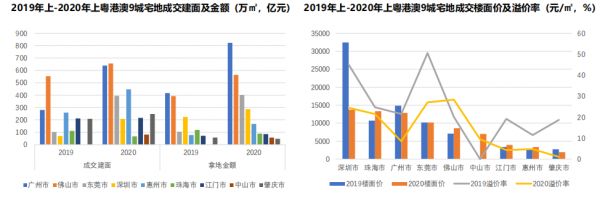 中指研究院：上半年大湾区土地市场发展良好 东莞成交建面同比增285.8%-中国网地产