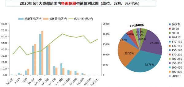 锐理数据：6月成都推出11555套房源 认购6279套 认购率54%-中国网地产