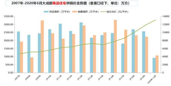 锐理数据：6月成都推出11555套房源 认购6279套 认购率54%-中国网地产