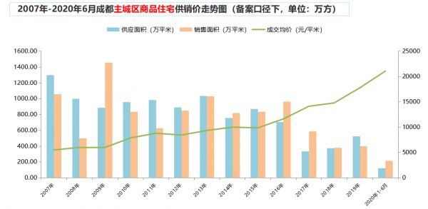 锐理数据：6月成都推出11555套房源 认购6279套 认购率54%-中国网地产