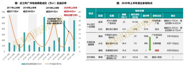 保利投顾研究院：上半年广州宅地成交640万平 同比增128%-中国网地产