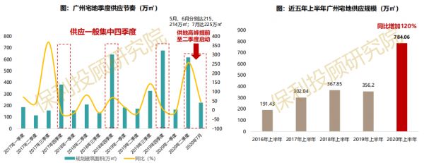 保利投顾研究院：上半年广州宅地成交640万平 同比增128%-中国网地产