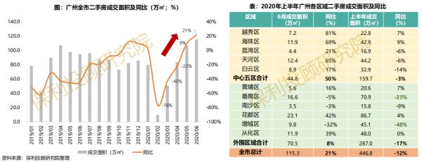 保利投顾研究院：上半年广州二手房成交447万平 同比降12%-中国网地产