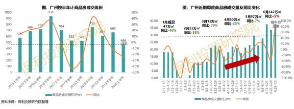 保利投顾研究院：上半年广州商品房整体成交466万平 同比降24% 近5年来最低-中国网地产