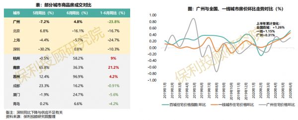 保利投顾研究院：上半年广州商品住宅供应422万平 同比增10%-中国网地产