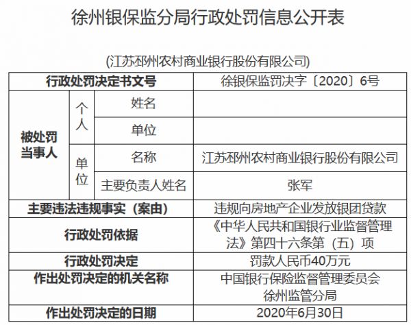 江苏邳州农村商业银行因违规向房企发放银团贷款被处罚40万元-中国网地产