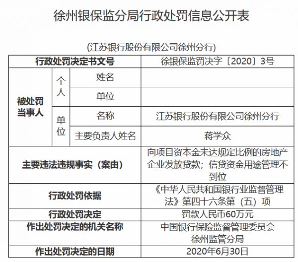 江苏银行徐州分行因信贷资金用途管理不到位等被处罚60万元-中国网地产