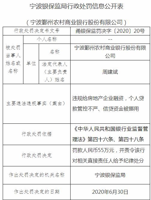 宁波鄞州农商银行因涉嫌违规给房企融资被罚55万元-中国网地产