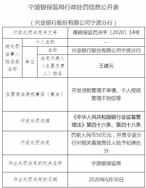 兴业银行宁波分行因涉嫌开发贷款管理不审慎被罚50万元-中国网地产