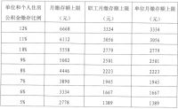 热点丨北京住房公积金缴存比例仍为5%-12% 个人上限为3334元