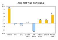 统计局：6月CPI同比上涨2.5% 居住价格同比下降0.6%
