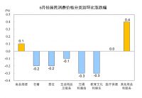 统计局：6月CPI同比上涨2.5% 居住价格同比下降0.6%