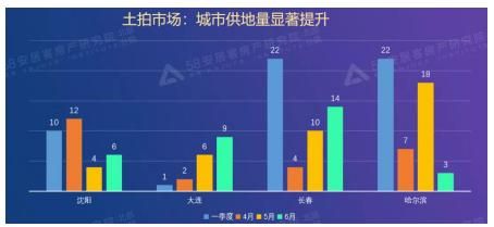 58同城、安居客东三省Q2理想安居报告：长春和大连取得预售证面积环比增幅逾6倍