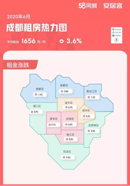 58同城、安居客6月重点城市租房趋势：一线城市租房热度普降，租金微涨