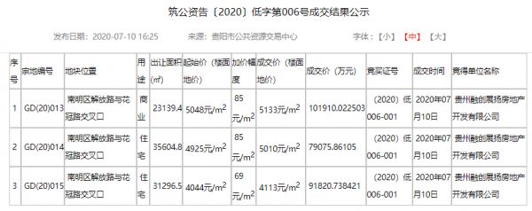 融创27.3亿元竞得贵阳3宗棚改地块-中国网地产