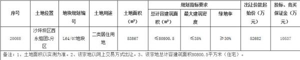 金科6.55亿元竞得重庆沙坪坝区1宗住宅地块-中国网地产