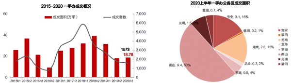 中原地产：上半年深圳办公成交1966套 成交面积23.94万平-中国网地产