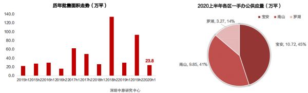 中原地产：上半年深圳办公成交1966套 成交面积23.94万平-中国网地产