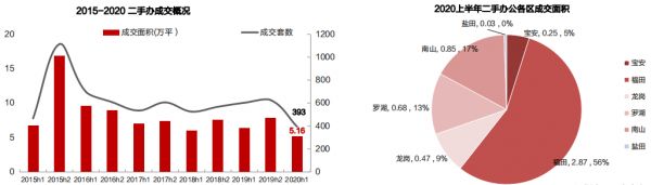 中原地产：上半年深圳办公成交1966套 成交面积23.94万平-中国网地产