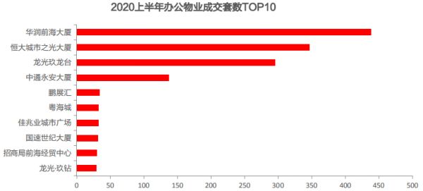 中原地产：上半年深圳办公成交1966套 成交面积23.94万平-中国网地产