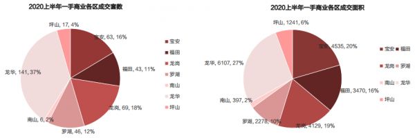 中原地产：上半年深圳商业成交1859套 成交面积达12.7万平-中国网地产