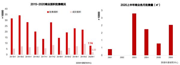 中原地产：上半年深圳商业成交1859套 成交面积达12.7万平-中国网地产