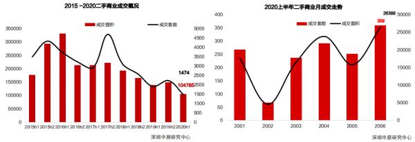 中原地产：上半年深圳商业成交1859套 成交面积达12.7万平-中国网地产