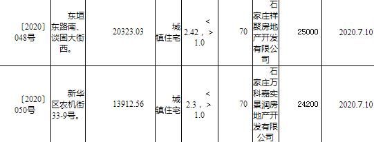 万科2.42亿元竞得石家庄1宗住宅用地-中国网地产