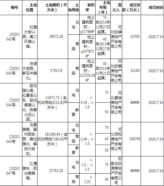 龙湖24.03亿元竞得石家庄1宗商住用地-中国网地产