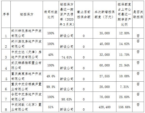 中交地产：为14家项目公司增加101亿元担保额度-中国网地产