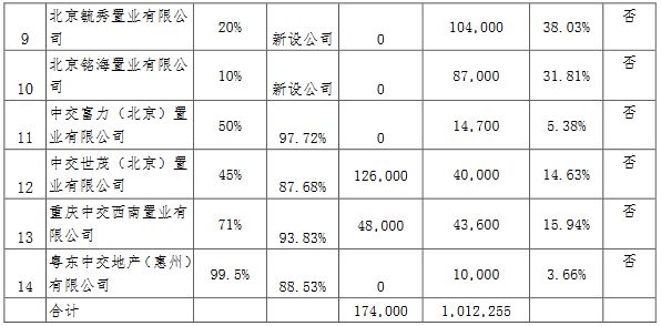 中交地产：为14家项目公司增加101亿元担保额度-中国网地产