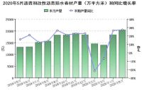 2020年1-5月防水行业经济分析