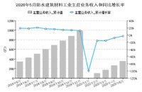 2020年1-5月防水行业经济分析
