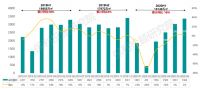 保利投顾研究院：上半年重点40城商品住宅成交面积1.31亿平 同比降16%