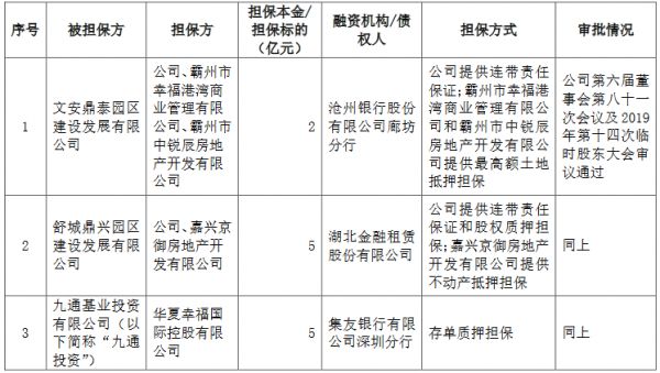 华夏幸福：将为10家公司提供46.5亿元担保-中国网地产