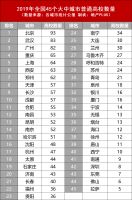 新一轮城市洗牌，从高考结束开始！